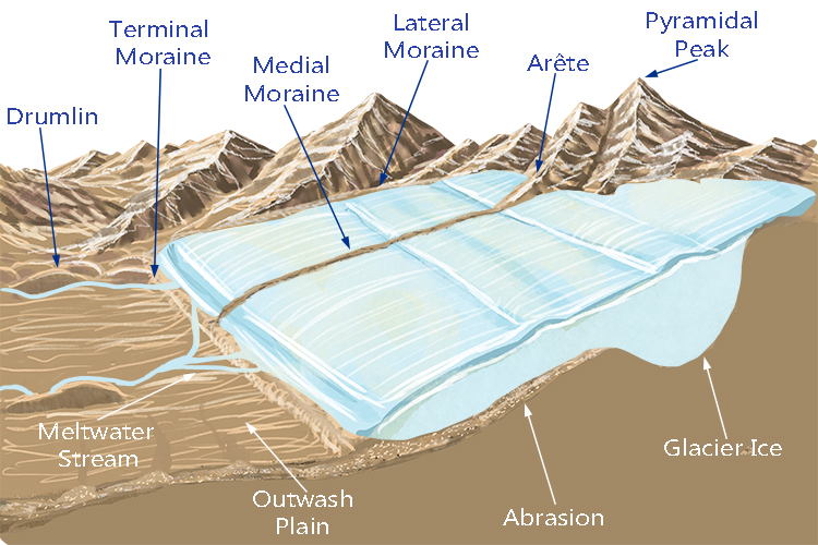 Diagram showing meltwater stream and outwash plain of a glacier